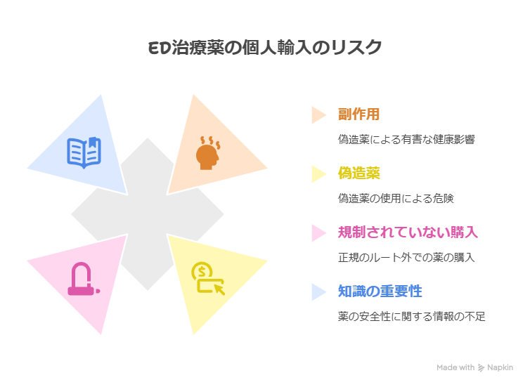 ED治療薬の個人輸入は危険!偽物よりクリニックのオンライン診療が確実